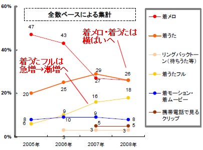 着うたなどの利用経験率