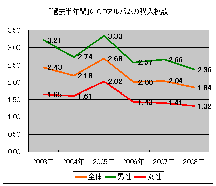 「過去半年間」のCDアルバムの購入枚数