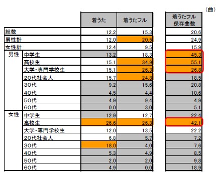 平均ダウンロード・保存曲数