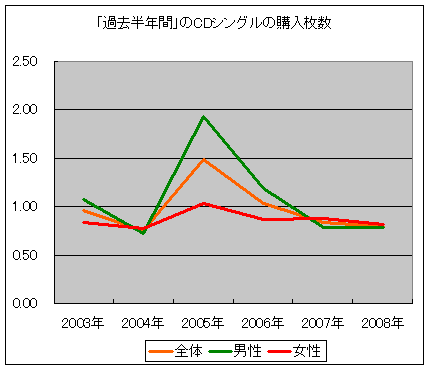 「過去半年間」のCDシングルの購入枚数