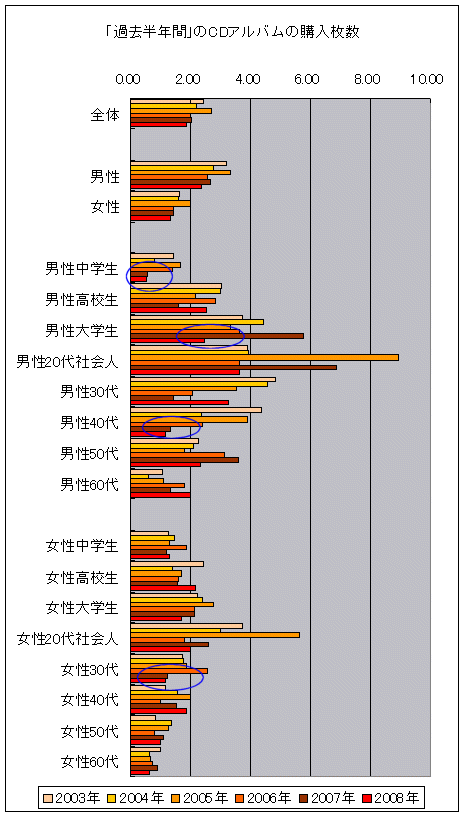 「過去半年間」のCDアルバムの購入枚数(性別・年齢階層別)