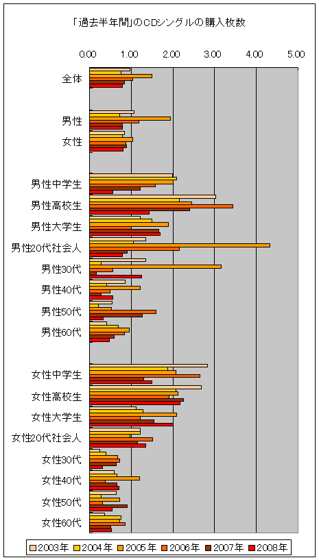 「過去半年間」のCDシングルの購入枚数(性別・年齢階層別)