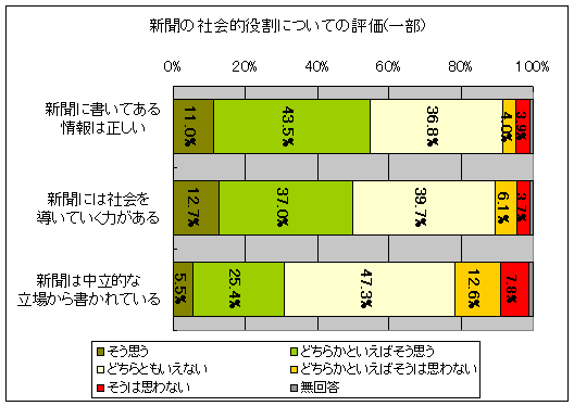 新聞の社会的役割についての評価(一部)