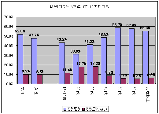 「新聞に書いてある情報は正しい」「新聞には社会を導いていく力がある」(性別・年齢階層別)