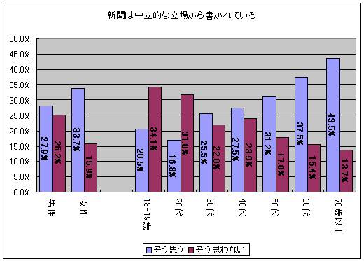「新聞は中立的な立場から書かれている」(性別・年齢階層別)