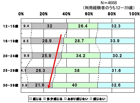 無料ダウンロードサイトを使う際に後ろめたさや罪悪感を感じるか