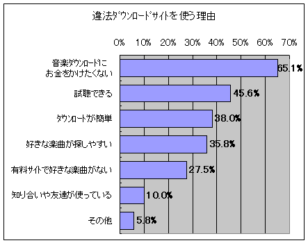 違法ダウンロードサイトを使う理由