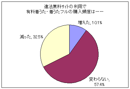 違法無料サイトの利用で、有料着うた・着うたフルの購入頻度は……