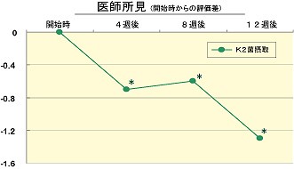 アトピー性皮膚炎に対する効果(対ヒト試験)。医師が顔、胸、背中、腕、足を診察し、3:重症2:中等症1:軽症0:なし。の4段階に評価。*=統計的有意差有り*:p<0.05