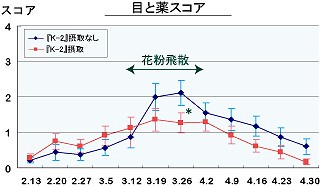 目と薬のスコア