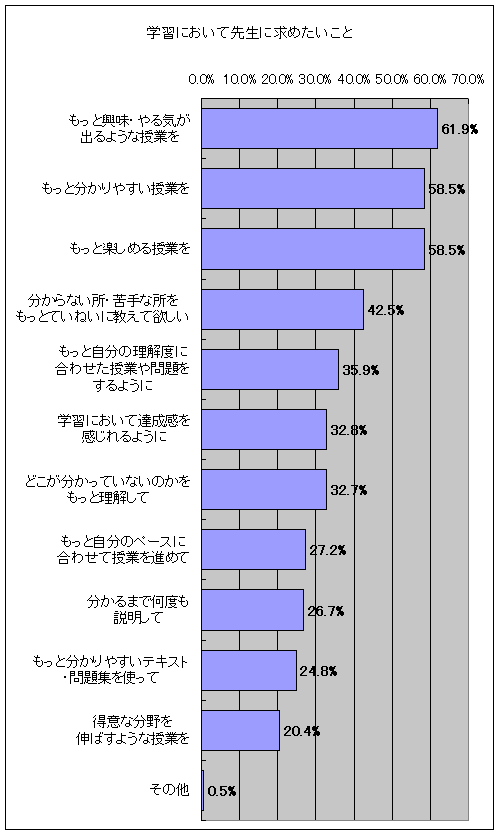 学習において先生に求めたいこと