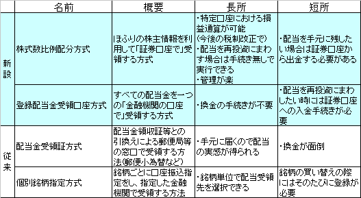 「配当金受領証方式」「個別銘柄指定方式」「株式数比例配分方式」「登録配当金受領口座方式」4方式のまとめ