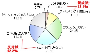 カーシェアリングを利用したいか
