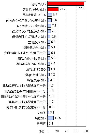 百貨店に対する不満点