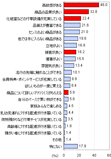 百貨店に対する魅力