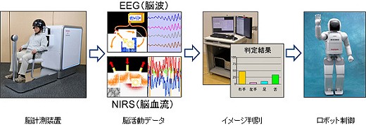 今回発表された技術の流れ
