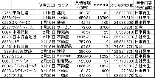 2009年における上場企業の倒産一覧(3月31日時点)