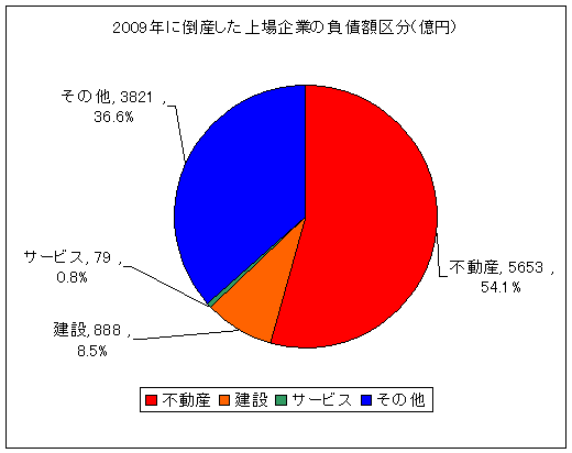2009年に倒産した上場企業の負債額区分(3月31日時点)