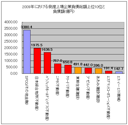 2009年における倒産上場企業負債総額上位10位と負債額(億円)(3月31日時点)