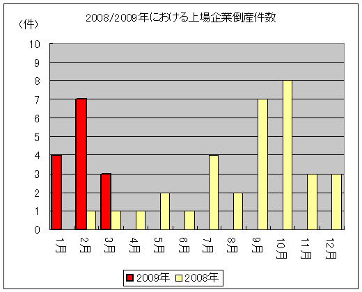 2008年における上場企業倒産件数(3月31日現在)