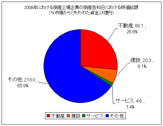 2009年における倒産上場企業の倒産告知日における時価総額(≒市場から「失われた資金」)(3月31日現在)