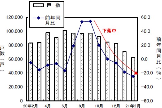新設住宅戸数の変遷