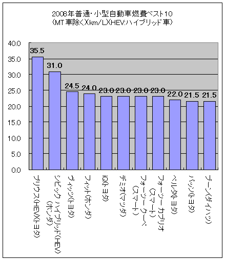 お国のおスミ付き 燃費の良い車ランキング トップはやはりあの車 ガベージニュース