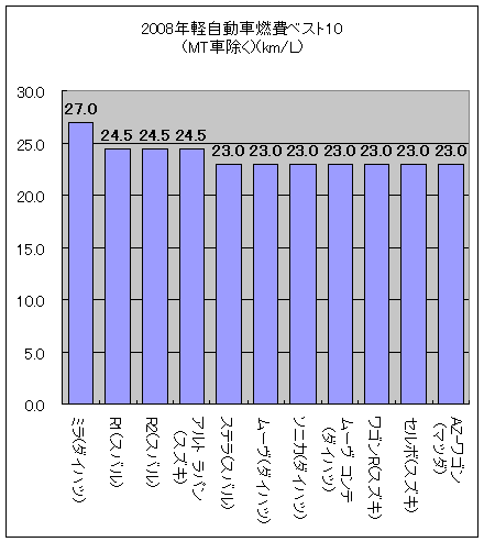 2008年軽自動車燃費ベスト10(MT車除く)(km/L)