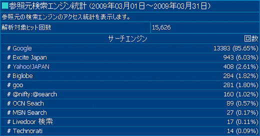 2009年3月度の検索エンジン利用率