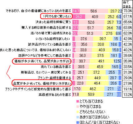 「スーパーマーケット・コンビニエンスストアでのお買い物」について、それぞれどの位あてはまりますか