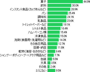 プライベート・ブランド商品でよく購入する物