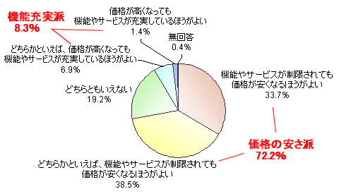 今後携帯電話を購入する(買換える)としたら、価格の安さと機能やサービスの充実のどちらを重視しますか?