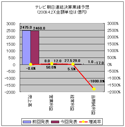 テレビ朝日連結決算業績予想(前回予想との差異)