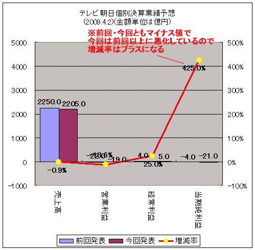 テレビ朝日個別決算業績予想(前回予想との差異)