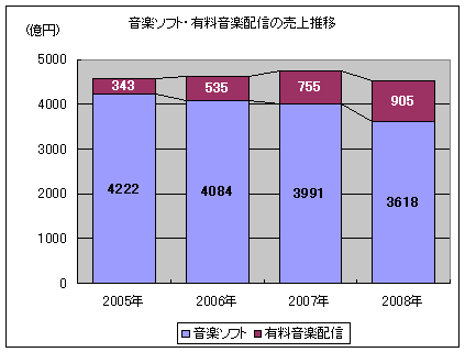 音楽ソフト・有料音楽配信の売上推移