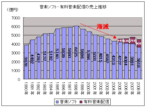 音楽ソフト・有料音楽配信の売上推移(1990年-)