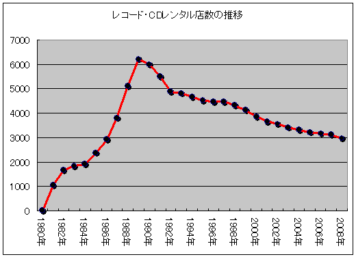 レコード・CDレンタル店舗数