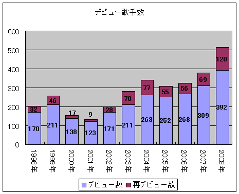 デビュー歌手数