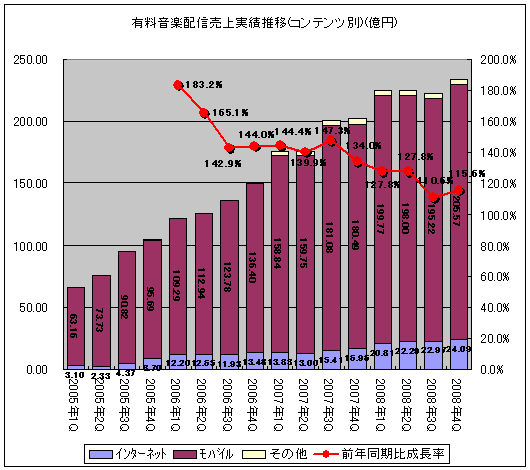 有料音楽配信売上実績推移(コンテンツ別)(億円)