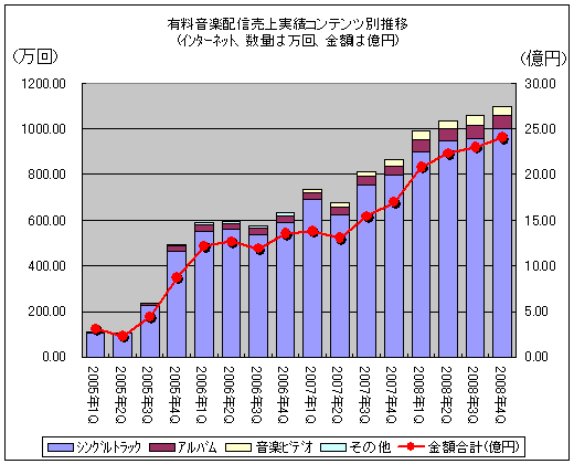 有料音楽配信売上実績コンテンツ別推移(インターネット、数量は万回、金額は億円)