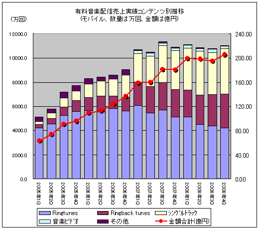 有料音楽配信売上実績コンテンツ別推移(モバイル、数量は万回、金額は億円)