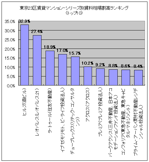 東京23区賃貸マンション・シリーズ別賃料相場割高ランキング(トップ10)