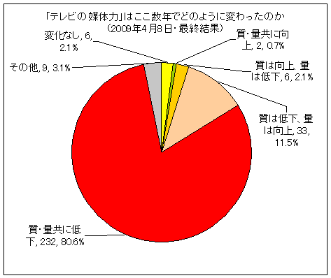 「テレビの媒体力」はここ数年でどのように変わったのか