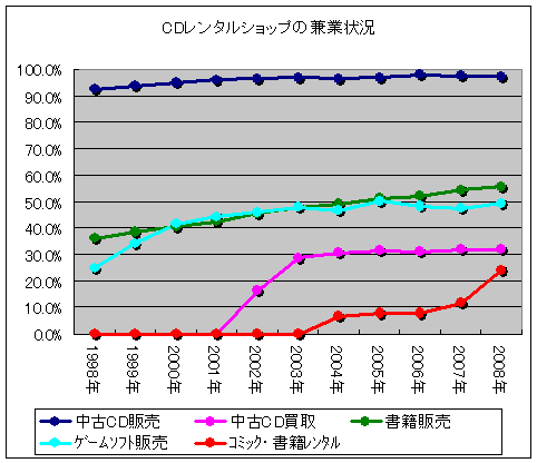 CDレンタルショップの兼業状況(中古CD買取は2002年、コミック・書籍レンタルは2004年からデータ公開)