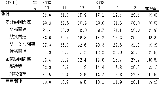 景気の現状判断DI