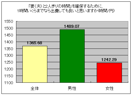 「妻(夫)と2人きりの時間」を確保するために、1時間いくらまでなら出費しても良いと思いますか(時間/円)