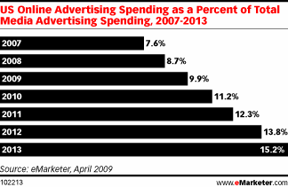 アメリカの広告市場における、オンライン広告が占める割合