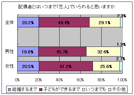 配偶者とはいつまで「恋人」でいられると思いますか