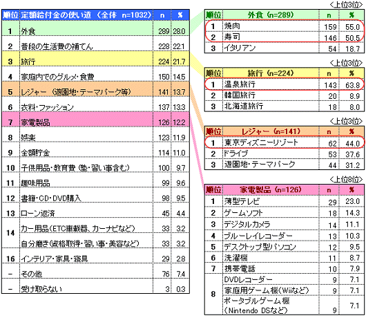 定額給付金の使い道(カテゴリ別詳細含む)