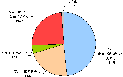 「定額給付金」の使い道はどのように決めるか・決めたか